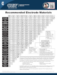 Recommended Electrode Materials